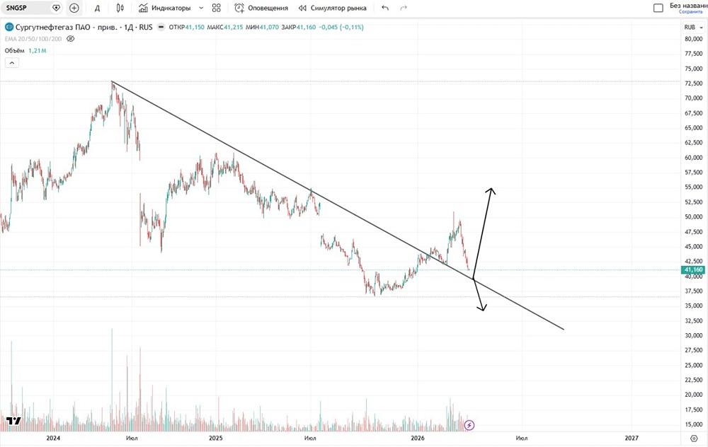 Безопасно ли сейчас покупать акции «Сургут-преф»? Что говорит график