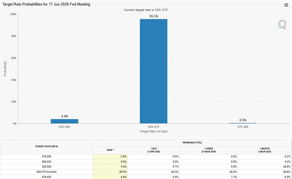 Вероятность сохранения ставки ФРС на прежнем уровне подскочила до 95,5%
