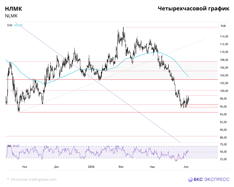 Смогут ли акции НЛМК преодолеть уровень 100 руб.?