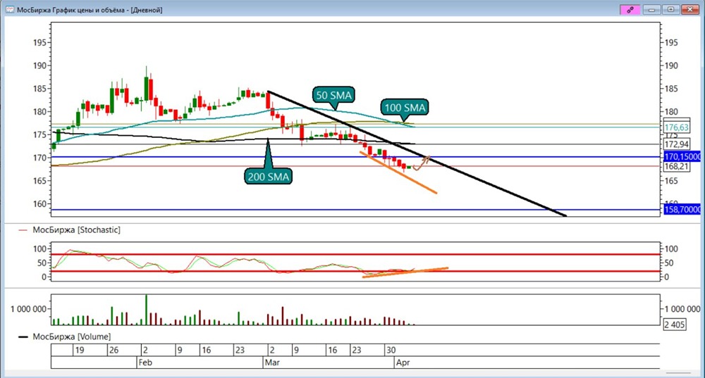Акции Мосбиржи у 168: отскок к 170,15 или продолжение падения?
