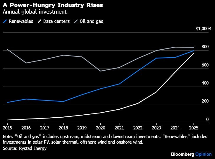 В прошлом году глобальные инвестиции в центры обработки данных достигли 771 миллиарда долларов