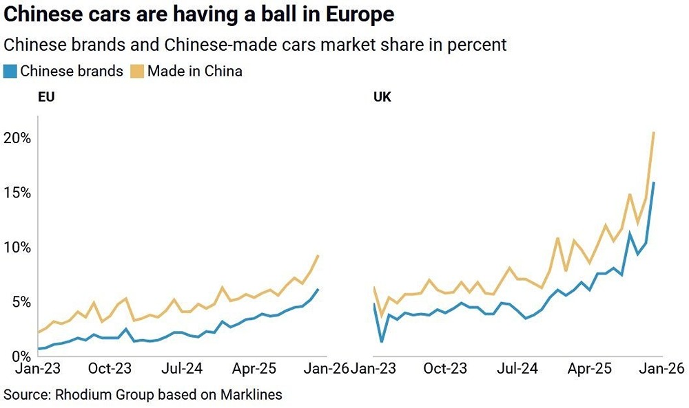 Китай продолжает ставить рекорды по продаже машин в Европе