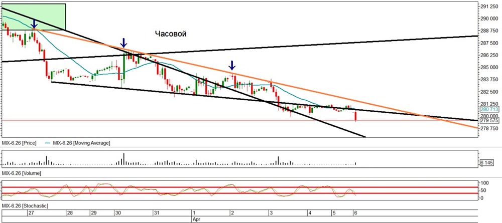 Стоит ли открывать шорты по фьючерсу на индекс после негативного открытия