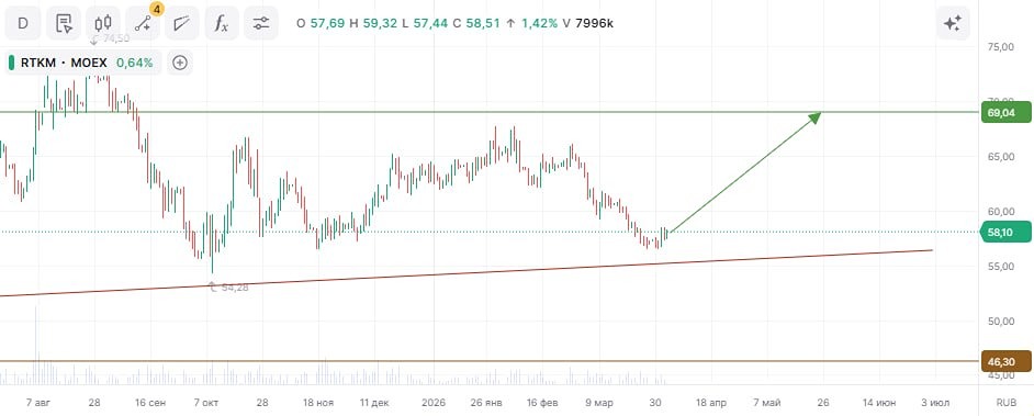 Ростелеком в восходящем тренде: пора покупать акции по текущей цене?