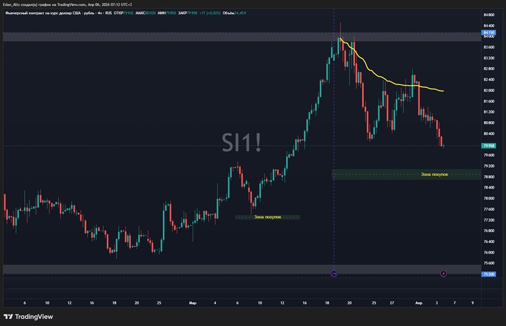 Фьючерс на доллар/рубль: попытка выхода из диапазона не удалась, тест 78 800