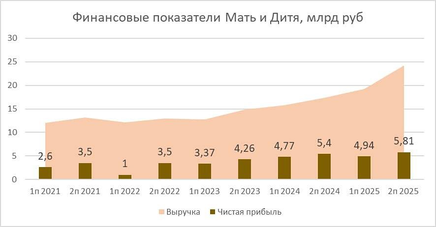 Акции «Мать и Дитя»: рост 39,5 % — стоит ли покупать акции в 2026 году?