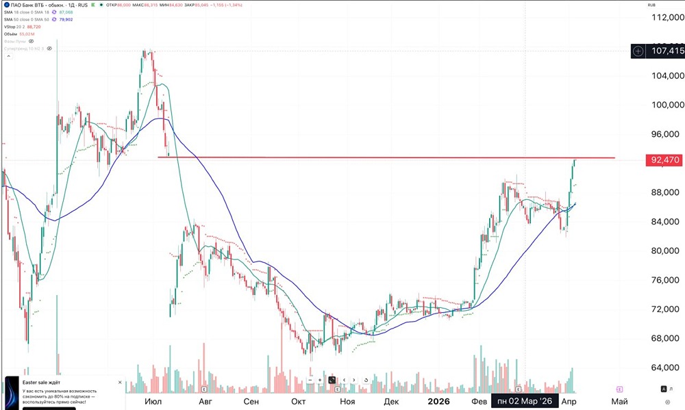Позиция по акциям ВТБ закрыта: дивгэп отыгран, рынок слабый