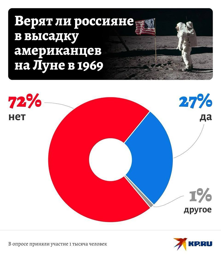 72 % россиян не верят в высадку США на Луну