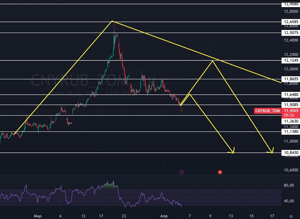 Ждать ли отскока по юаню до 24 апреля — или сразу падение к 10,84