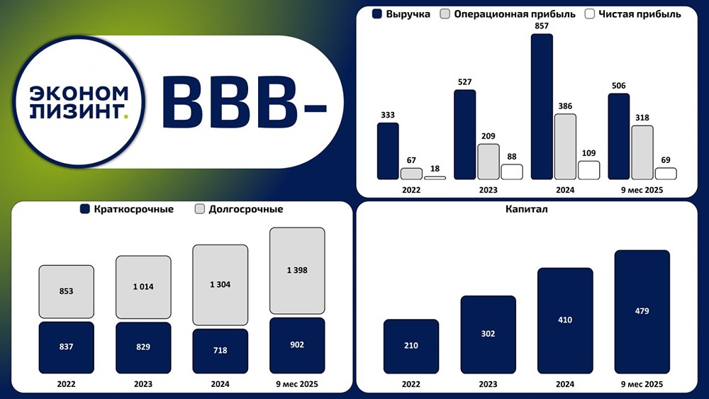 Итоги 9 мес. 2025: EBIT +15,6 % (318 млн руб.), долг +10,6 % у «ЭкономЛизинга»