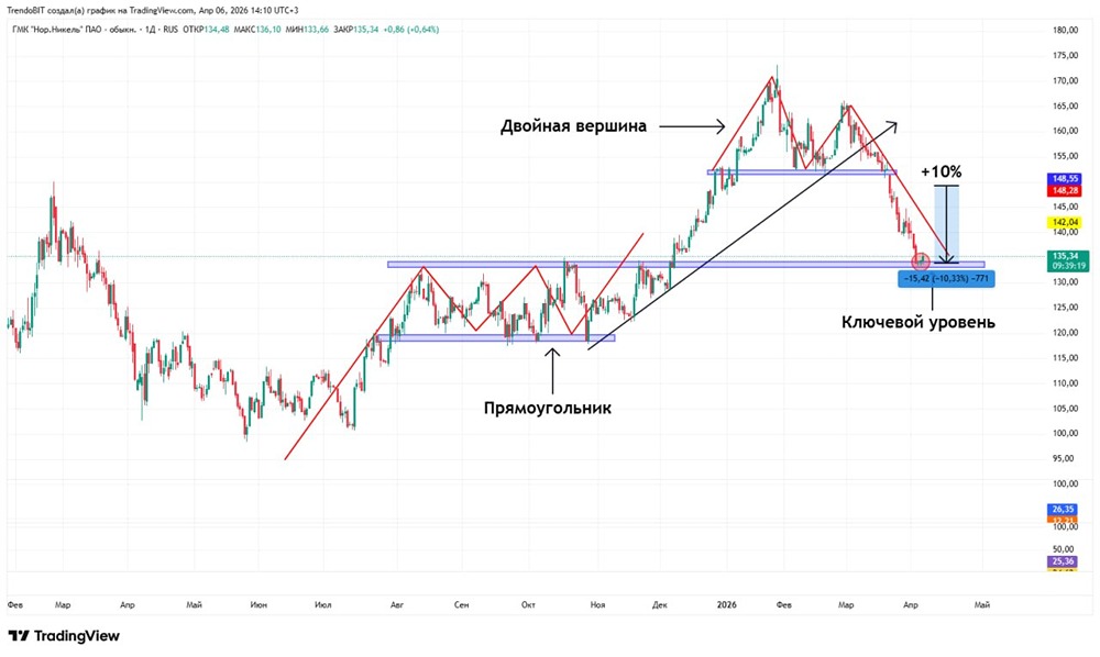 Стоит ли покупать «Норникель» сейчас? Эксперты ждут разворота, но не спешат
