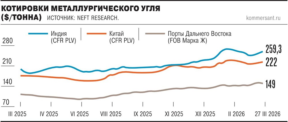 Российские экспортеры металлургического угля начали отзывать оферты