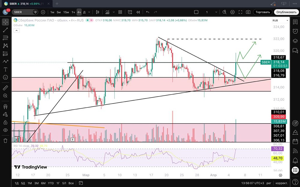 Сбер штурмует сопротивление 318: ждать пробоя или отката