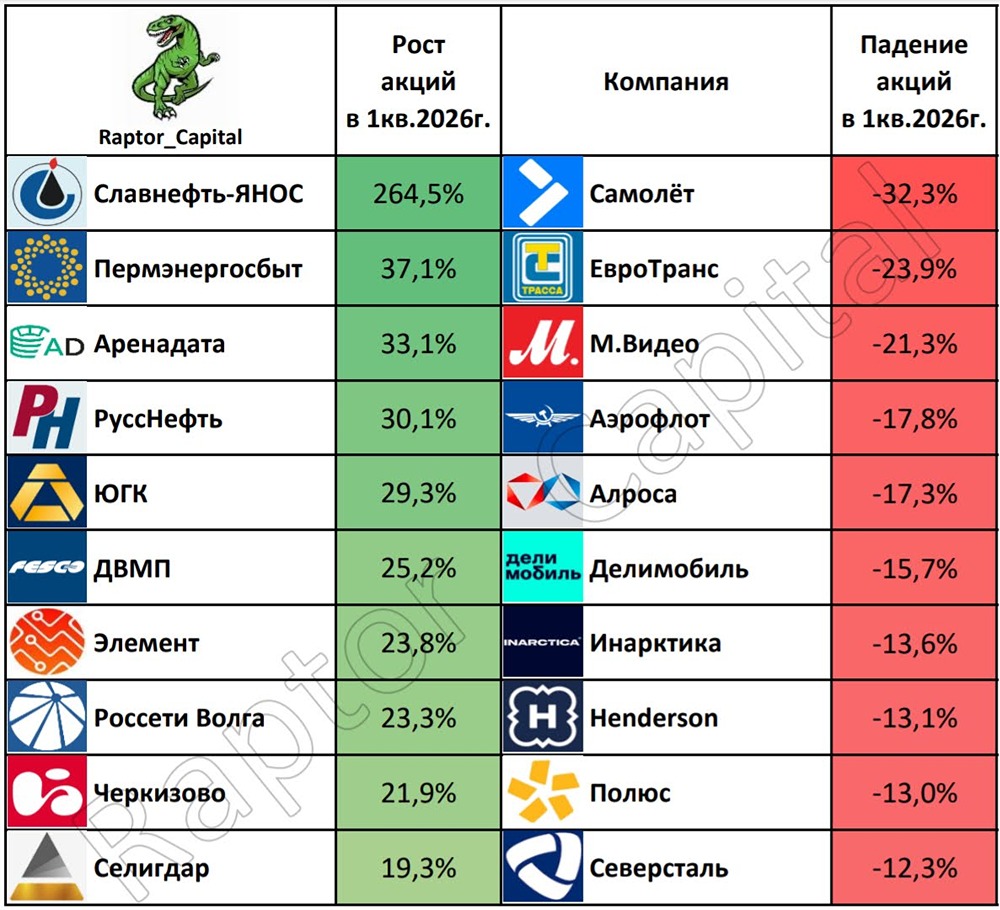 Самолёт, ЕвроТранс, М.Видео в минусе: что случилось с акциями