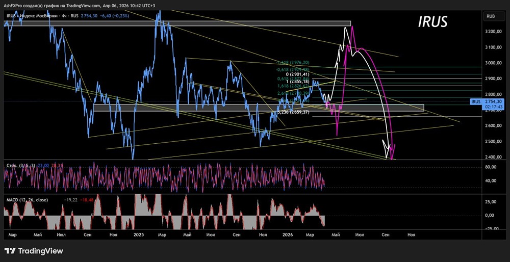 Корреция продолжается: индекс ММВБ еще не сформировал разворот, но готовится