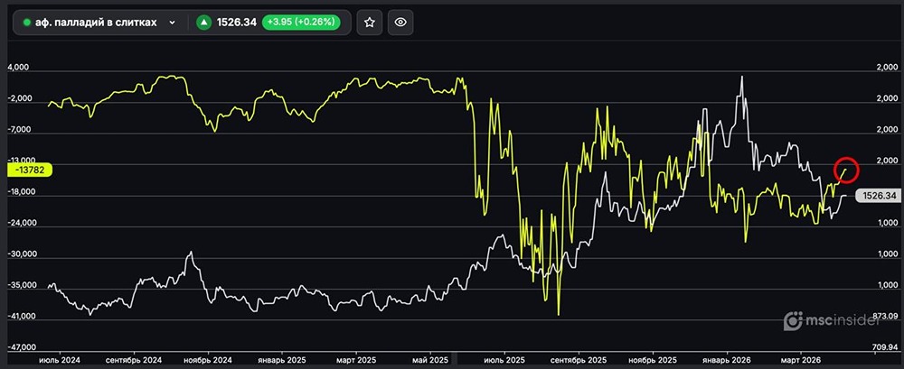 Палладий в слитках: юрлица продолжают сокращать чистый шорт