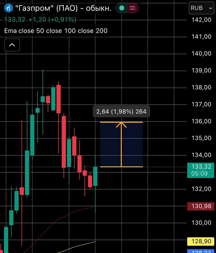 Ждать ли отскок в акциях Газпрома и до какого уровня?