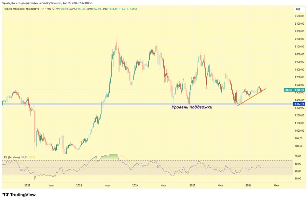 Как поживают акции транспорта РФ? Совкомфлот, Аэрофлот, ДВМП в фокусе