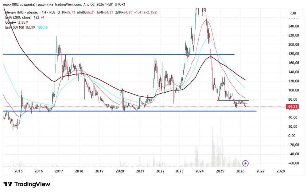 Где дно у акций Мечел? Аналитики советуют пока наблюдать