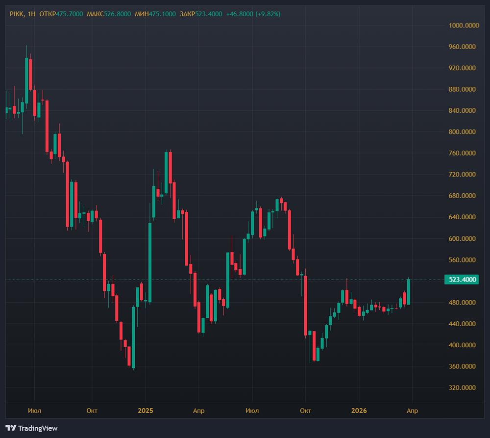 Премия 11 % по оферте ПИК: выгодно ли продавать акции по 551,4 руб.?