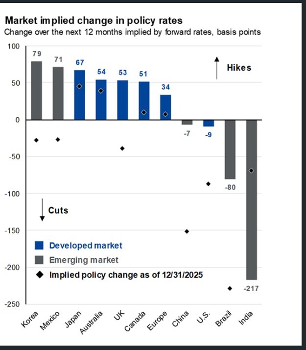 Некоторые центральные банки могут очень скоро повысить ставки