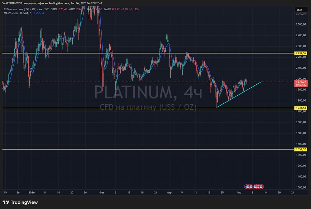 Платина у ключевого уровня 1730: пробой может запустить падение до 1350
