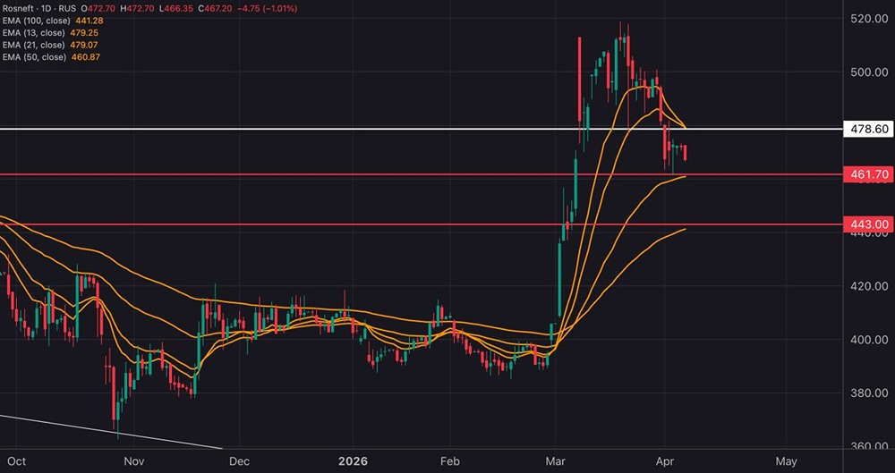 Технический анализ «Роснефти»: консолидация у ₽467, ключевые уровни — 460 и 478