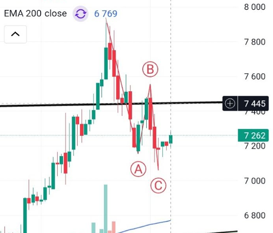 Стоит ли покупать акции «ФосАгро» сейчас — или ждать закрепления