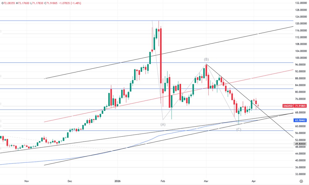 Серебро выросло на 4,7 %: стоит ли покупать сейчас?