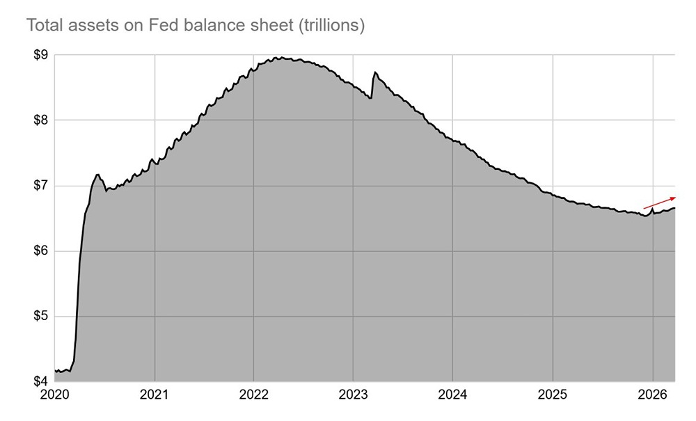 Баланс Федеральной резервной системы снова начал расти