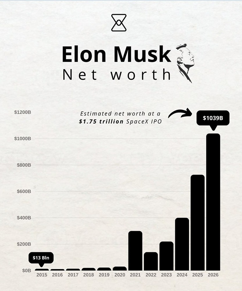 После IPO компании SpaceX Илон Маск может стать первым в мире триллионером