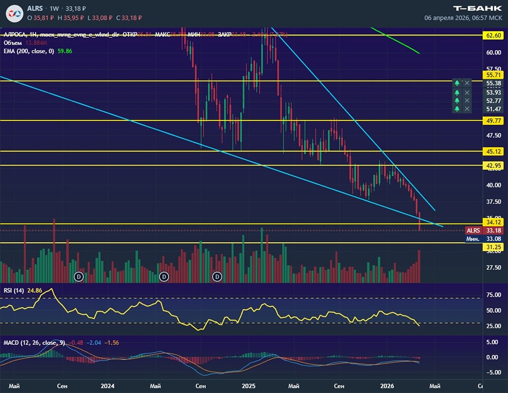 Смогут ли акции Алроса закрепиться выше 31,25? Анализируем