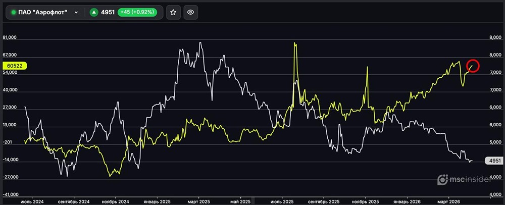 ПАО Аэрофлот: физлица наращивают чистый лонг