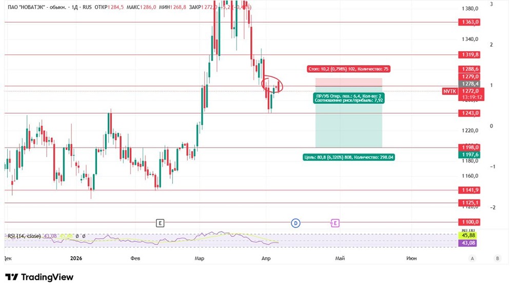 Акции «Новатэка»: пора ли продавать на пробое 1279 рублей
