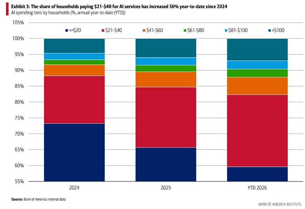 Потенциал рынка ИИ в США — 75 млрд $ в год, прогноз BofA Global Research