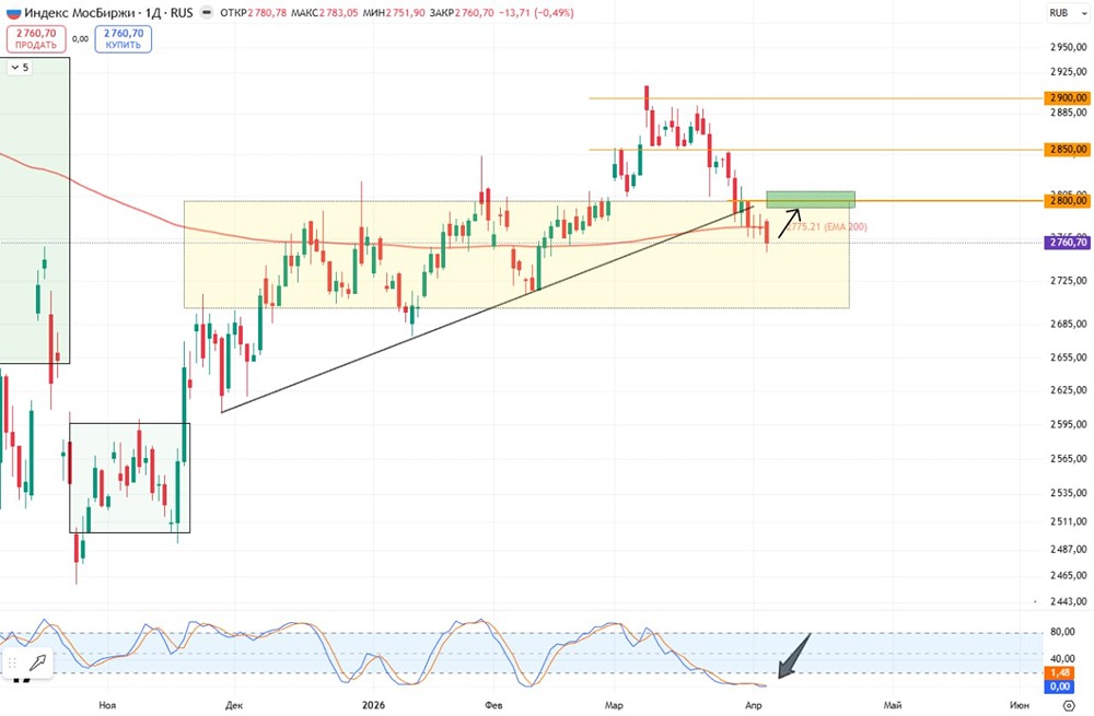 Рынок без тренда: почему индекс МосБиржи не даёт чёткого сигнала