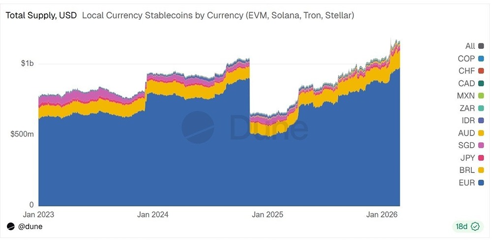 В феврале объем предложения стейблкоинов, не привязанных к доллару США, достиг 1,1 миллиарда долларов