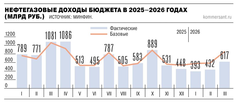 В марте нефтегазовые доходы России составили ₽617 млрд