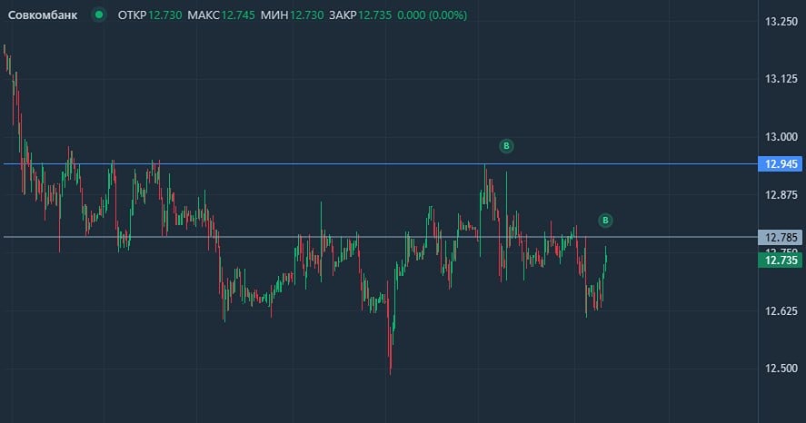 Стоит ли брать лонг по Совкомбанку? Нащупали дно?