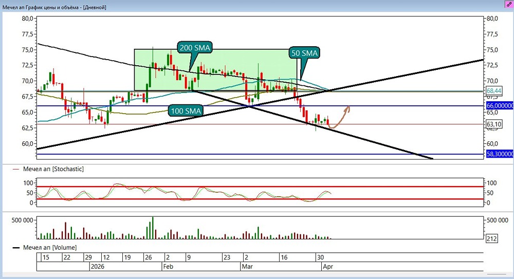 Тайные сигналы «Мечела преф»: где ждать точку входа после профита +2,09 %?