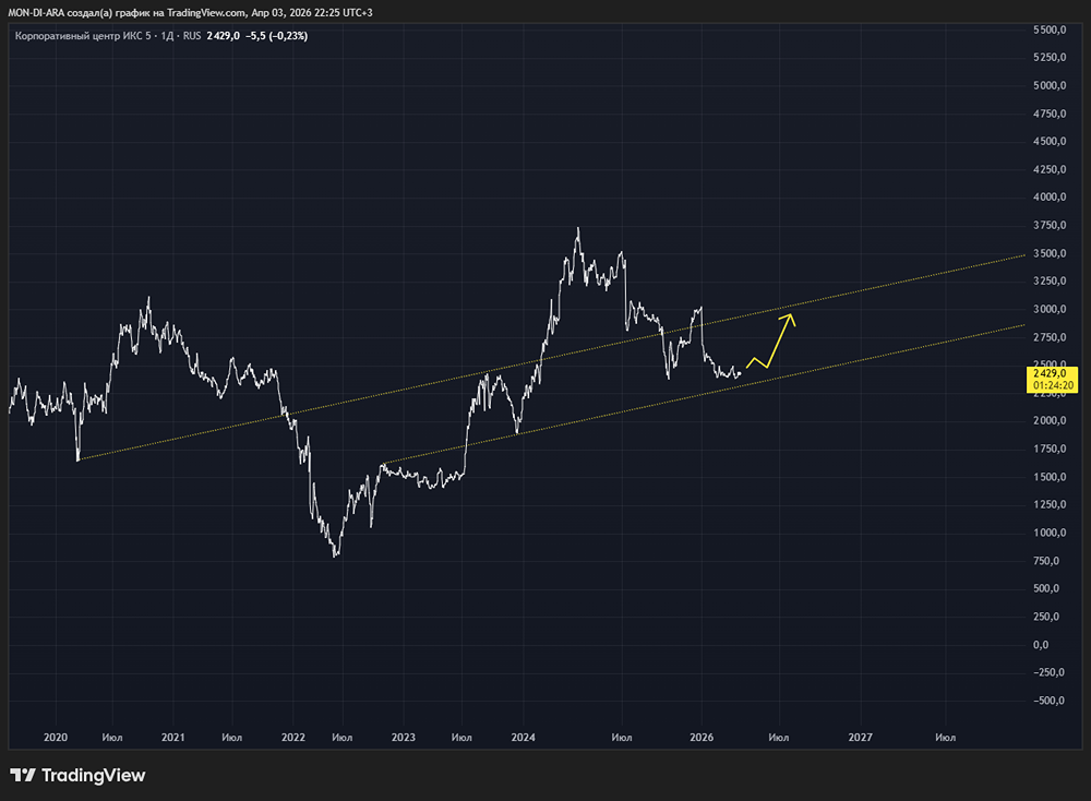 Акции X5 на уровне 2022 года: дивиденды 7,5–8,5 % и продажа казначейского пакета