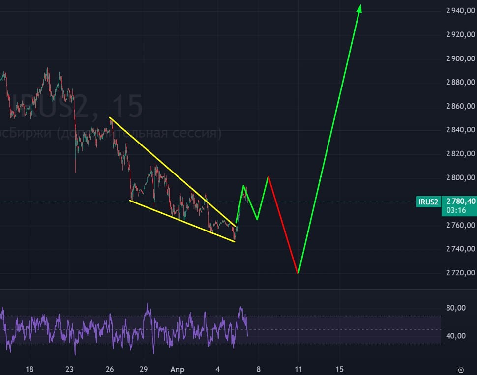 Индекс Мосбиржи вышел из клина вверх — возможен тест уровня 2800