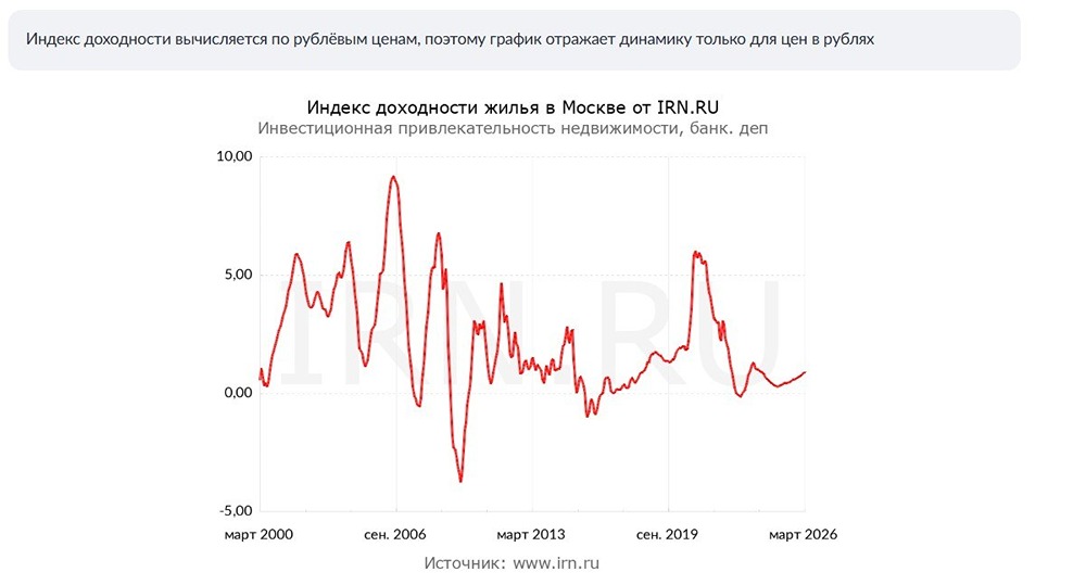 Кризис или стагнация? Что показывает индекс доходности жилья в Москве