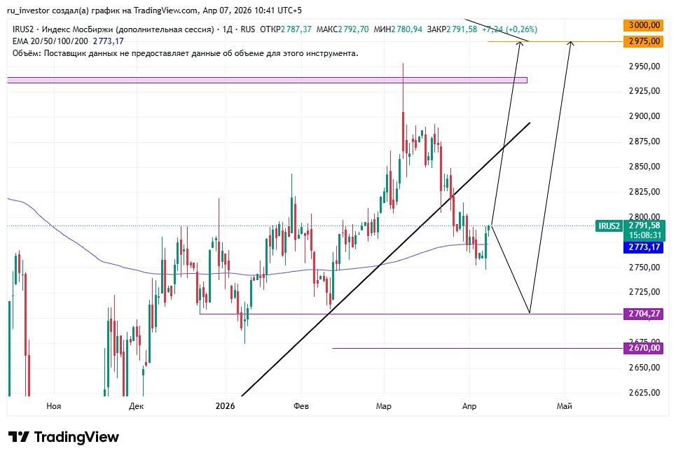Рынок на пути к 2950–2975: нужно перекрыть мартовский шип