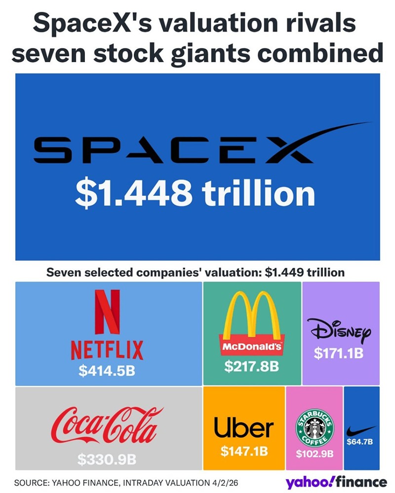 SpaceX уже является самой дорогой частной компанией в мире