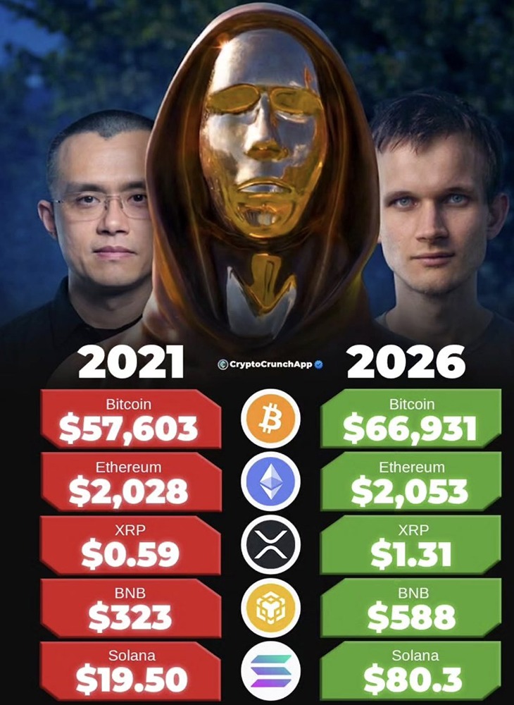 Криптовалюты в 2021 и 2026 годах