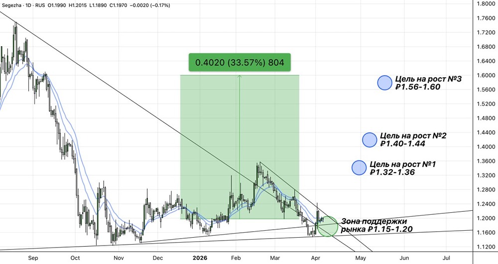 Когда вырастут акции «Сегежи»? Цели на 2026 год — до +33,6 %