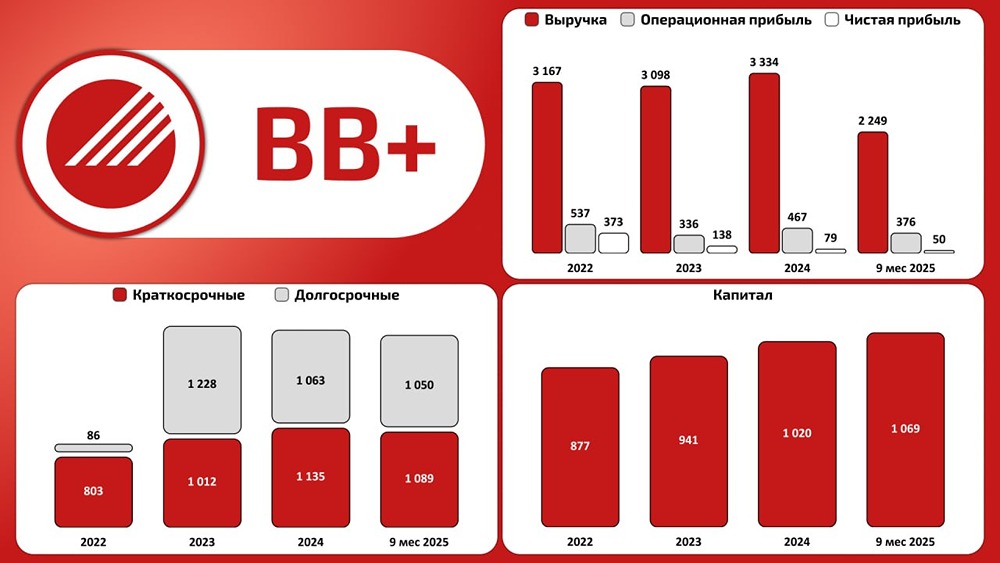 Итоги 9 месяцев 2025: «БиоВитрум» снизил долг на 6,6 %, EBITDA — 430 млн