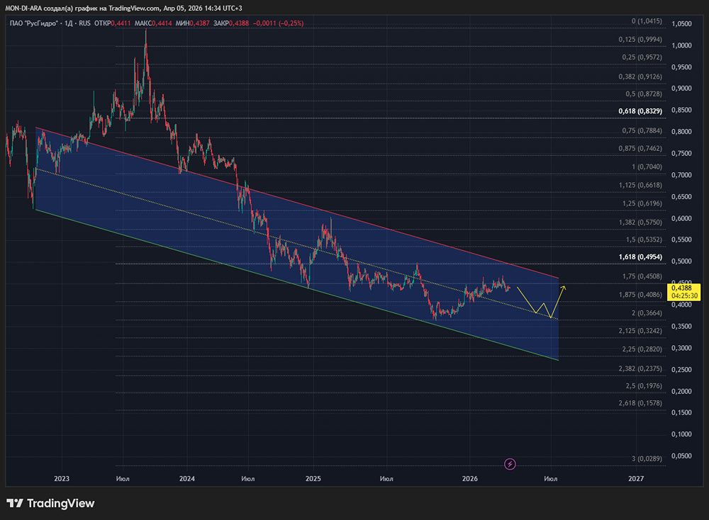 Что скрывает РусГидро? Инвестпрограмма против интересов акционеров