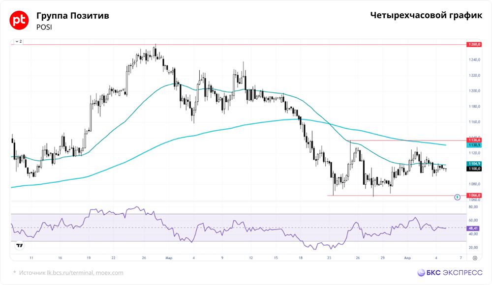 Группа Позитив в боковике 1066–1136 руб.: когда закончится консолидация?